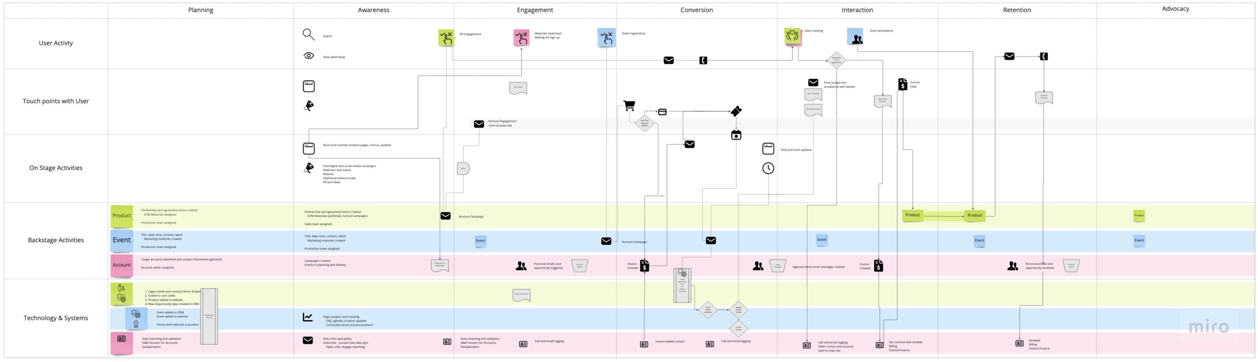 image of service design blueprint