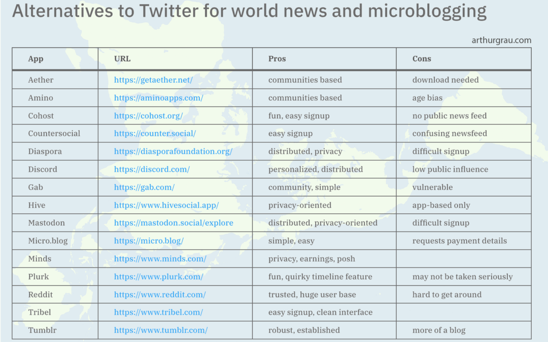 Microblogging alternative providers