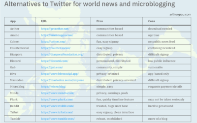 Microblogging alternative providers