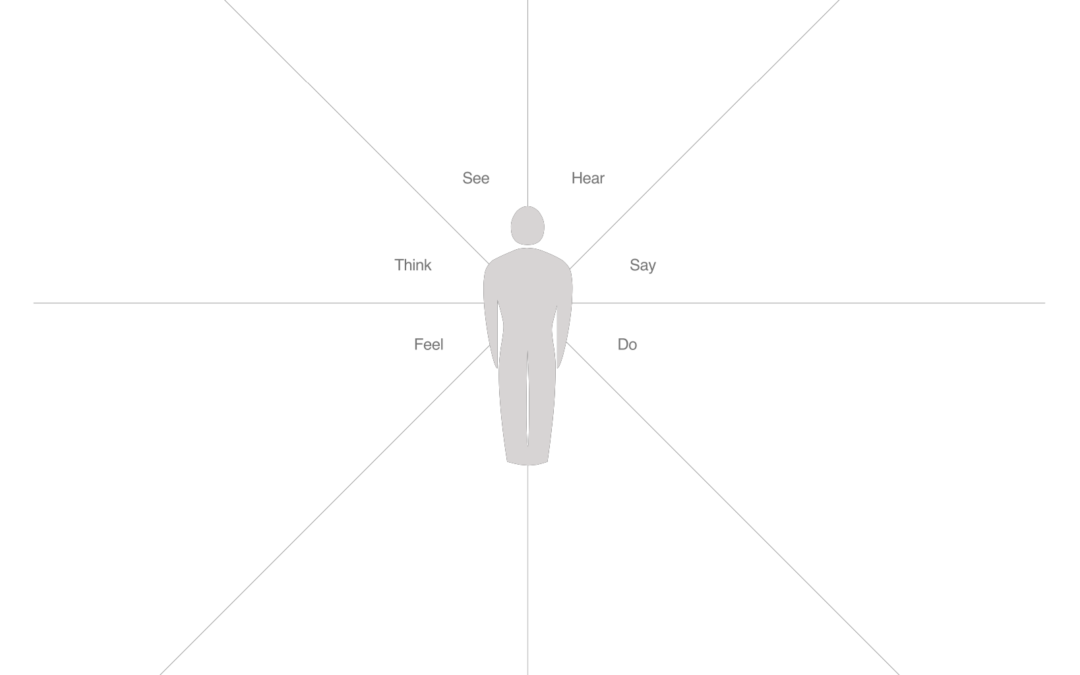Universal empathy map template