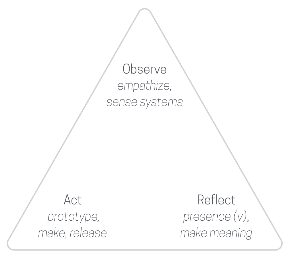 observe-reflect-act-isarthhurgrau