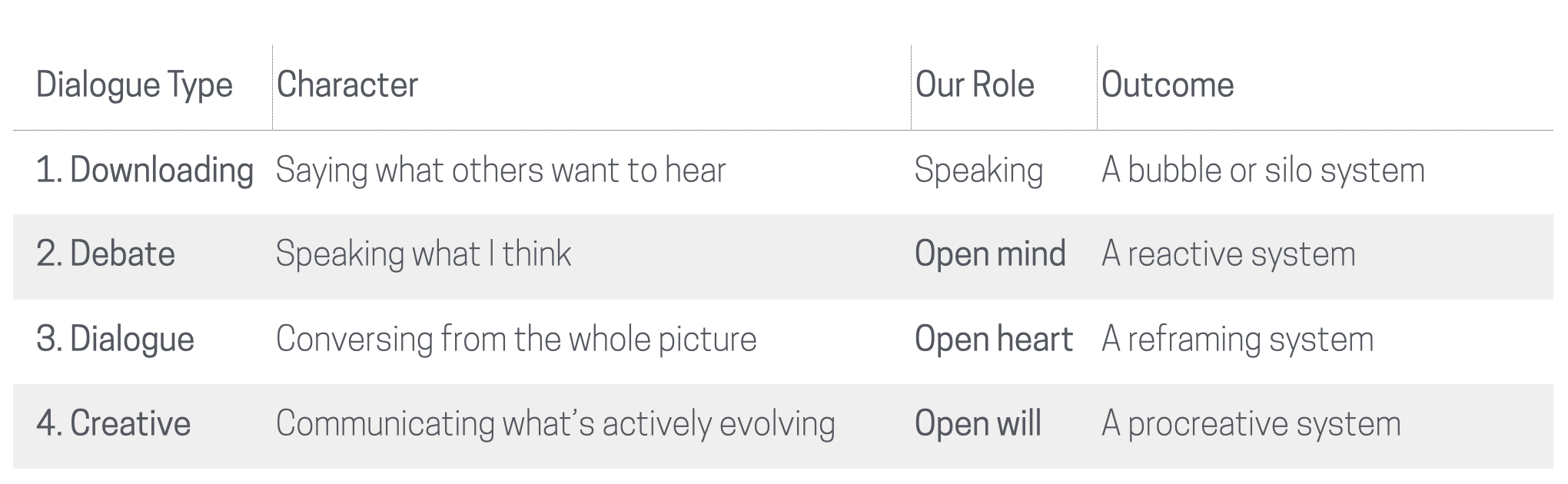 patterns-dialogue-presencing