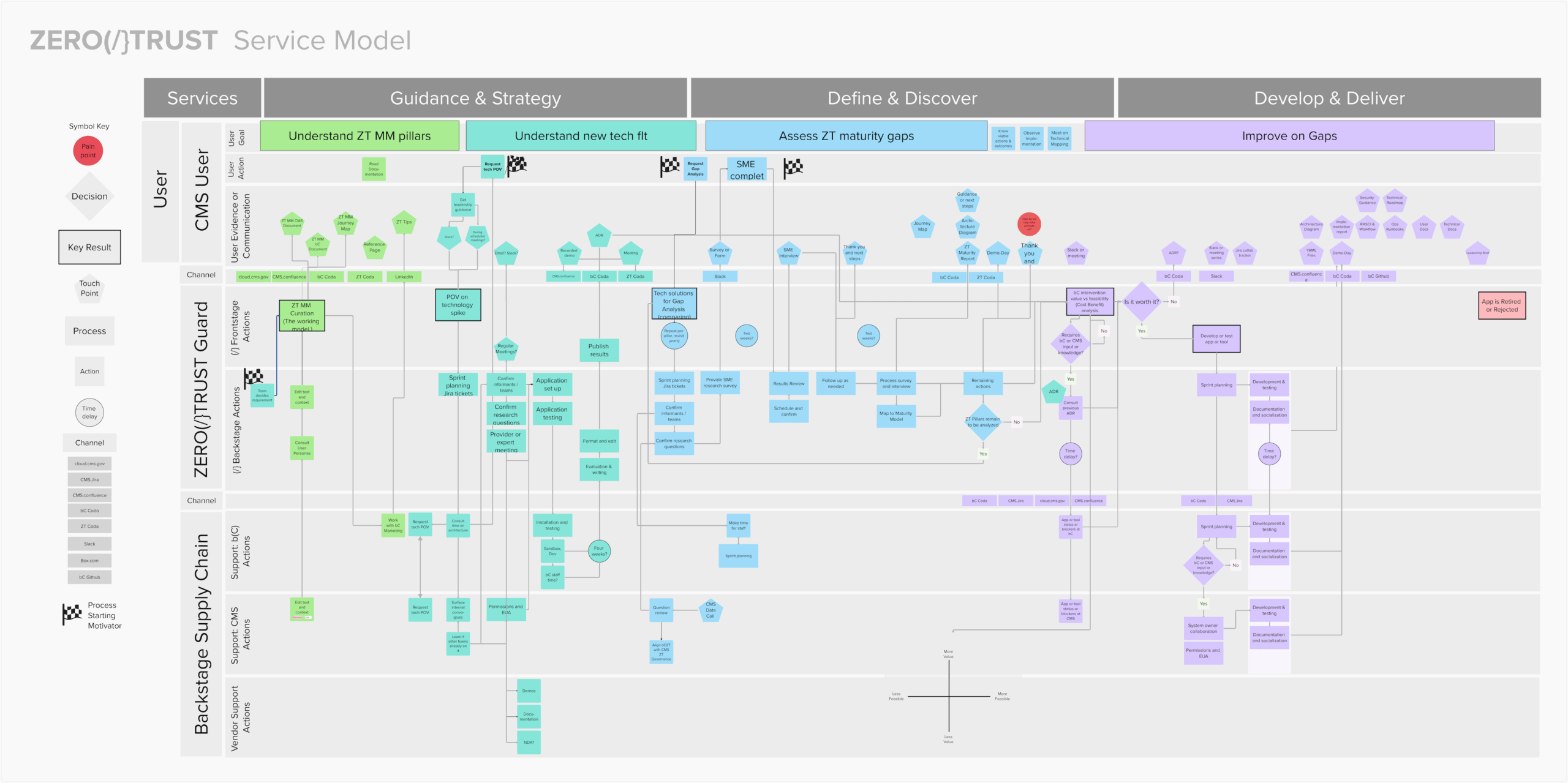 zero trust service blueprint